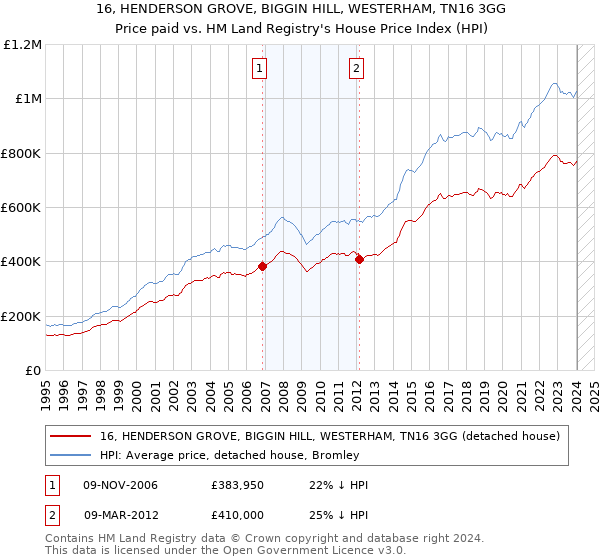 16, HENDERSON GROVE, BIGGIN HILL, WESTERHAM, TN16 3GG: Price paid vs HM Land Registry's House Price Index