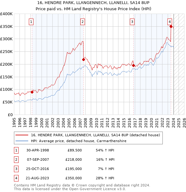 16, HENDRE PARK, LLANGENNECH, LLANELLI, SA14 8UP: Price paid vs HM Land Registry's House Price Index
