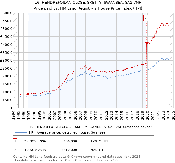 16, HENDREFOILAN CLOSE, SKETTY, SWANSEA, SA2 7NF: Price paid vs HM Land Registry's House Price Index