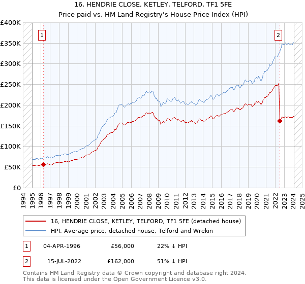 16, HENDRIE CLOSE, KETLEY, TELFORD, TF1 5FE: Price paid vs HM Land Registry's House Price Index