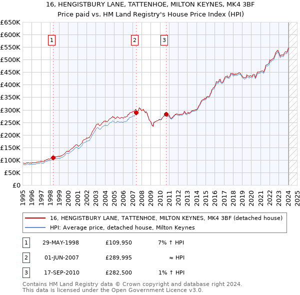 16, HENGISTBURY LANE, TATTENHOE, MILTON KEYNES, MK4 3BF: Price paid vs HM Land Registry's House Price Index