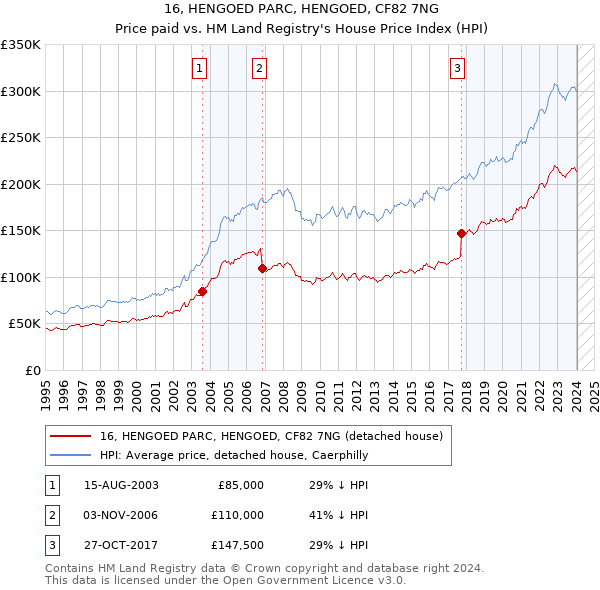 16, HENGOED PARC, HENGOED, CF82 7NG: Price paid vs HM Land Registry's House Price Index