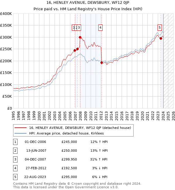 16, HENLEY AVENUE, DEWSBURY, WF12 0JP: Price paid vs HM Land Registry's House Price Index