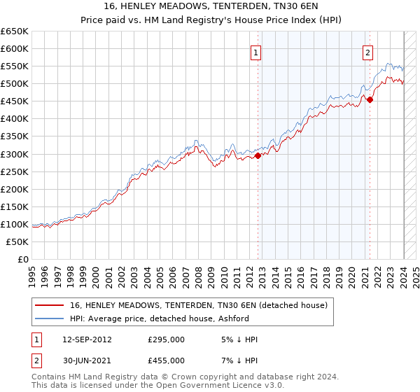 16, HENLEY MEADOWS, TENTERDEN, TN30 6EN: Price paid vs HM Land Registry's House Price Index