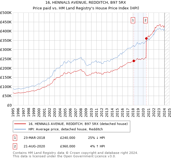 16, HENNALS AVENUE, REDDITCH, B97 5RX: Price paid vs HM Land Registry's House Price Index