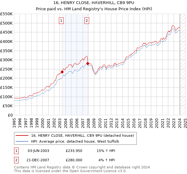 16, HENRY CLOSE, HAVERHILL, CB9 9PU: Price paid vs HM Land Registry's House Price Index