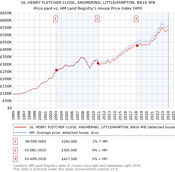 16, HENRY FLETCHER CLOSE, ANGMERING, LITTLEHAMPTON, BN16 4FB: Price paid vs HM Land Registry's House Price Index