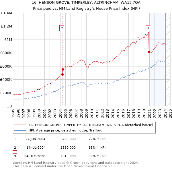 16, HENSON GROVE, TIMPERLEY, ALTRINCHAM, WA15 7QA: Price paid vs HM Land Registry's House Price Index