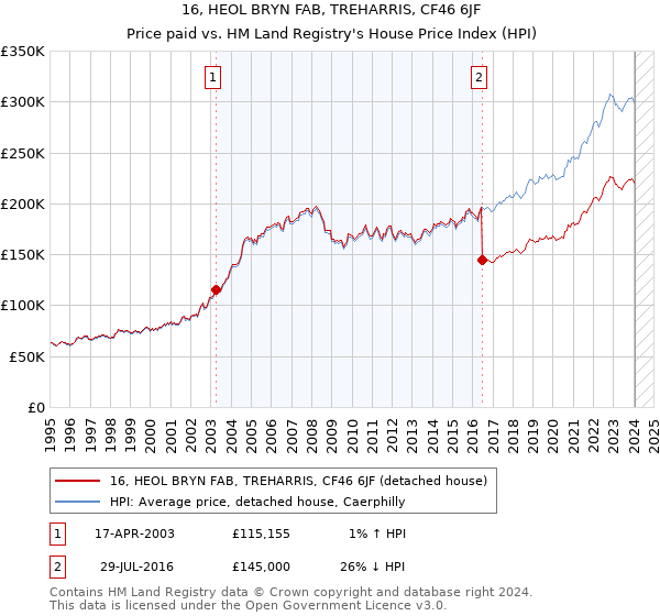 16, HEOL BRYN FAB, TREHARRIS, CF46 6JF: Price paid vs HM Land Registry's House Price Index
