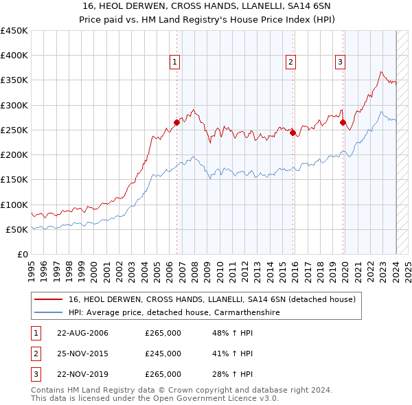 16, HEOL DERWEN, CROSS HANDS, LLANELLI, SA14 6SN: Price paid vs HM Land Registry's House Price Index