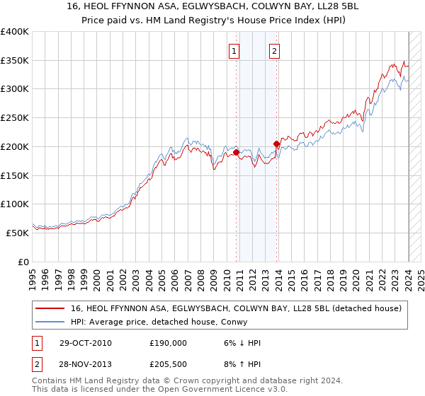 16, HEOL FFYNNON ASA, EGLWYSBACH, COLWYN BAY, LL28 5BL: Price paid vs HM Land Registry's House Price Index