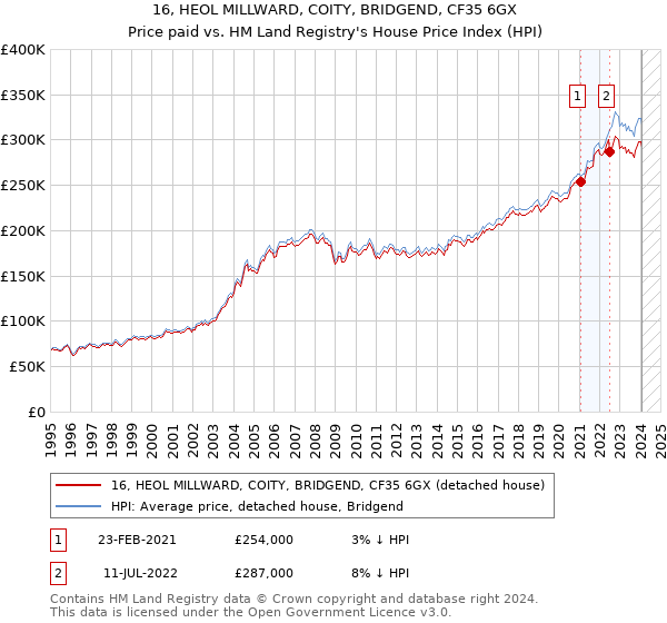 16, HEOL MILLWARD, COITY, BRIDGEND, CF35 6GX: Price paid vs HM Land Registry's House Price Index