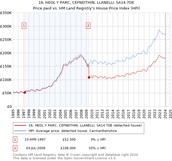 16, HEOL Y PARC, CEFNEITHIN, LLANELLI, SA14 7DE: Price paid vs HM Land Registry's House Price Index