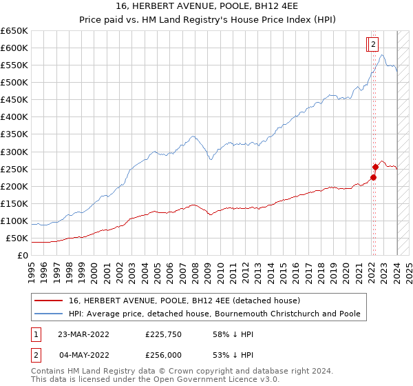 16, HERBERT AVENUE, POOLE, BH12 4EE: Price paid vs HM Land Registry's House Price Index