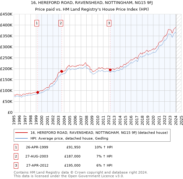 16, HEREFORD ROAD, RAVENSHEAD, NOTTINGHAM, NG15 9FJ: Price paid vs HM Land Registry's House Price Index