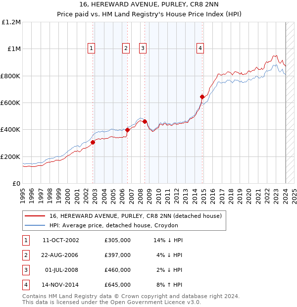 16, HEREWARD AVENUE, PURLEY, CR8 2NN: Price paid vs HM Land Registry's House Price Index