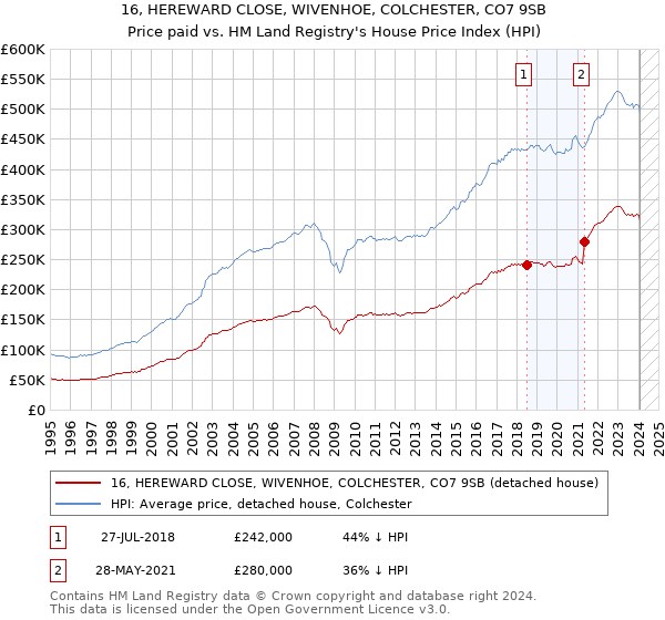 16, HEREWARD CLOSE, WIVENHOE, COLCHESTER, CO7 9SB: Price paid vs HM Land Registry's House Price Index