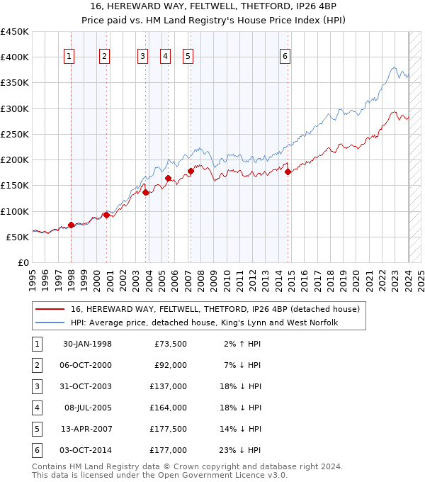 16, HEREWARD WAY, FELTWELL, THETFORD, IP26 4BP: Price paid vs HM Land Registry's House Price Index