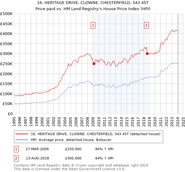 16, HERITAGE DRIVE, CLOWNE, CHESTERFIELD, S43 4ST: Price paid vs HM Land Registry's House Price Index