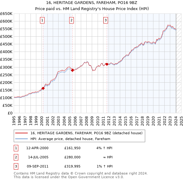 16, HERITAGE GARDENS, FAREHAM, PO16 9BZ: Price paid vs HM Land Registry's House Price Index