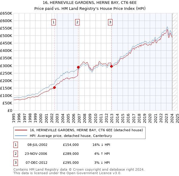 16, HERNEVILLE GARDENS, HERNE BAY, CT6 6EE: Price paid vs HM Land Registry's House Price Index