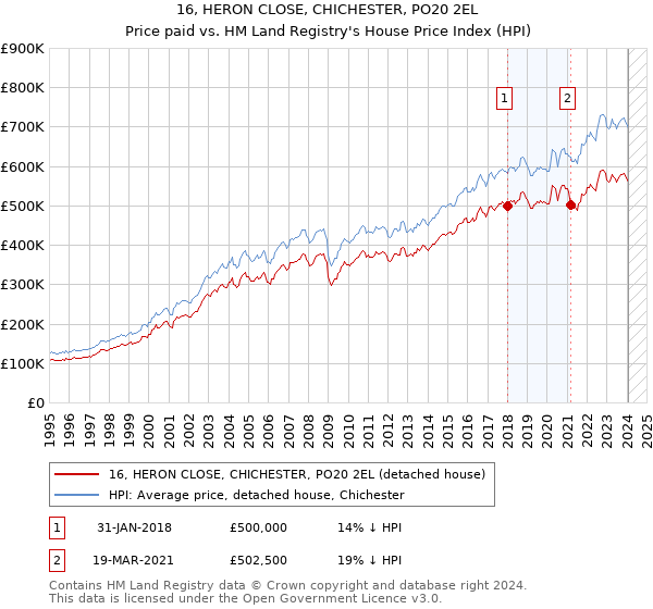 16, HERON CLOSE, CHICHESTER, PO20 2EL: Price paid vs HM Land Registry's House Price Index
