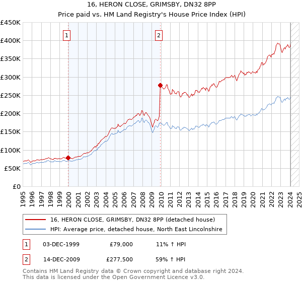 16, HERON CLOSE, GRIMSBY, DN32 8PP: Price paid vs HM Land Registry's House Price Index