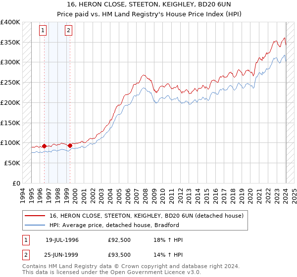 16, HERON CLOSE, STEETON, KEIGHLEY, BD20 6UN: Price paid vs HM Land Registry's House Price Index