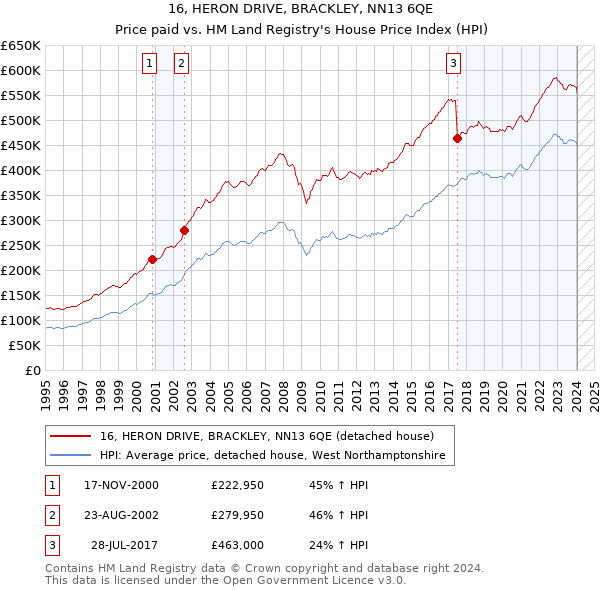 16, HERON DRIVE, BRACKLEY, NN13 6QE: Price paid vs HM Land Registry's House Price Index