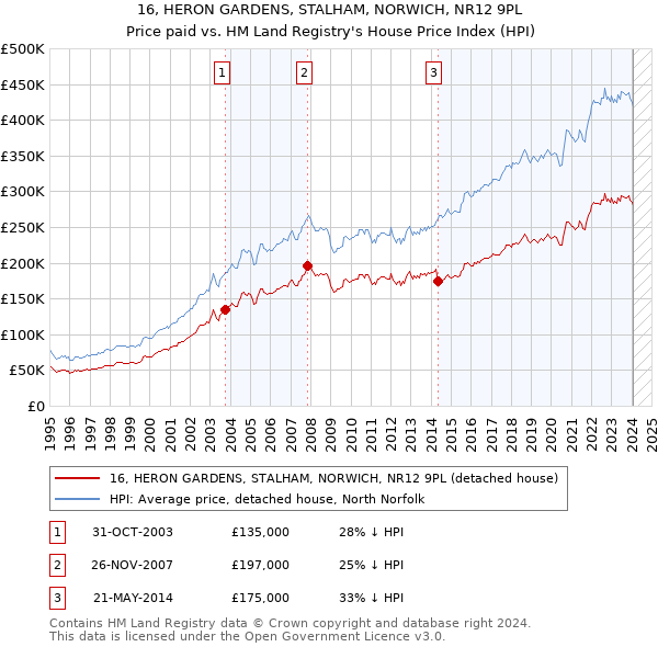 16, HERON GARDENS, STALHAM, NORWICH, NR12 9PL: Price paid vs HM Land Registry's House Price Index