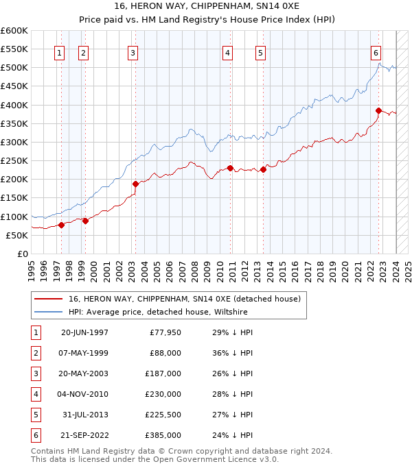 16, HERON WAY, CHIPPENHAM, SN14 0XE: Price paid vs HM Land Registry's House Price Index