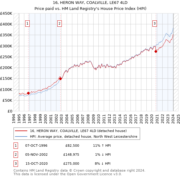 16, HERON WAY, COALVILLE, LE67 4LD: Price paid vs HM Land Registry's House Price Index