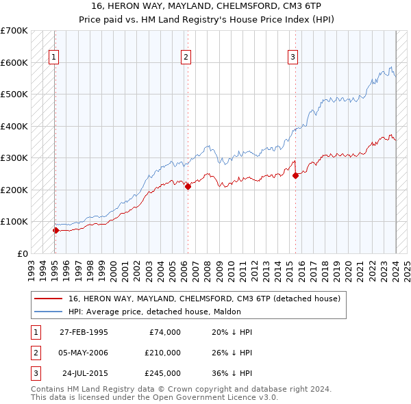 16, HERON WAY, MAYLAND, CHELMSFORD, CM3 6TP: Price paid vs HM Land Registry's House Price Index