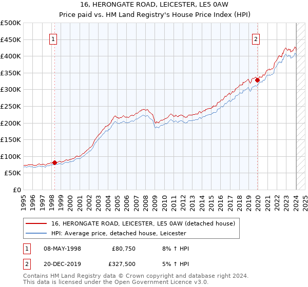 16, HERONGATE ROAD, LEICESTER, LE5 0AW: Price paid vs HM Land Registry's House Price Index