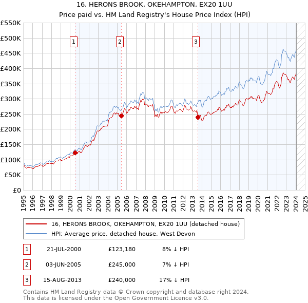 16, HERONS BROOK, OKEHAMPTON, EX20 1UU: Price paid vs HM Land Registry's House Price Index