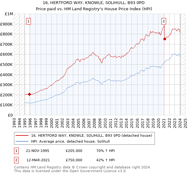 16, HERTFORD WAY, KNOWLE, SOLIHULL, B93 0PD: Price paid vs HM Land Registry's House Price Index