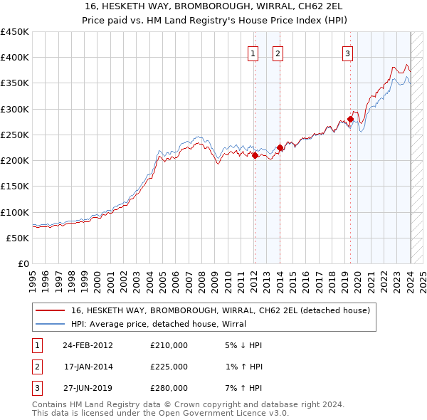 16, HESKETH WAY, BROMBOROUGH, WIRRAL, CH62 2EL: Price paid vs HM Land Registry's House Price Index