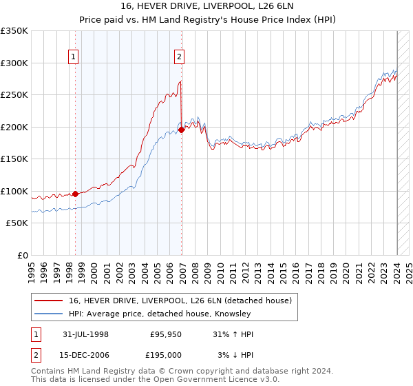 16, HEVER DRIVE, LIVERPOOL, L26 6LN: Price paid vs HM Land Registry's House Price Index