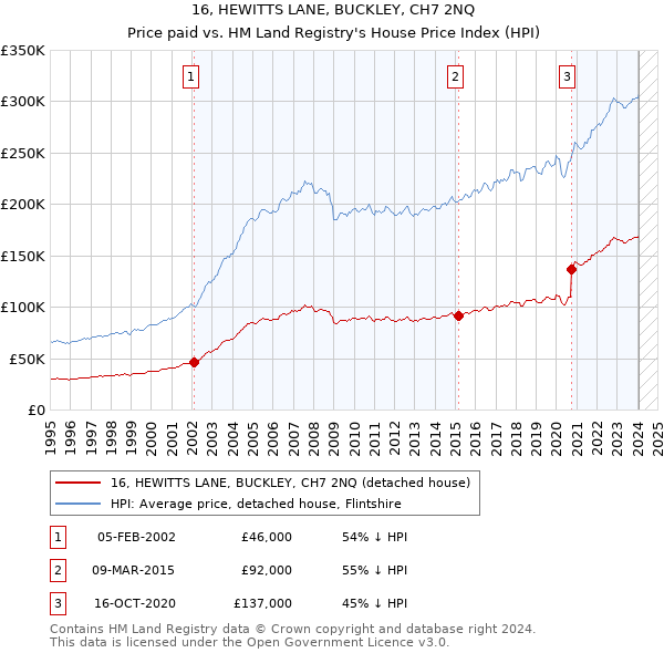 16, HEWITTS LANE, BUCKLEY, CH7 2NQ: Price paid vs HM Land Registry's House Price Index