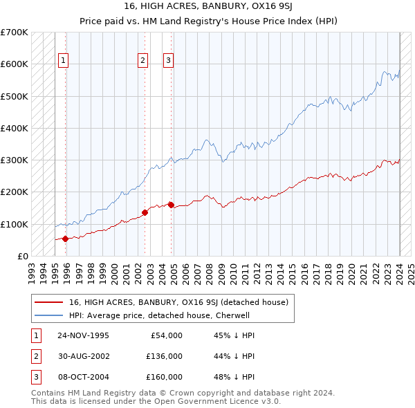 16, HIGH ACRES, BANBURY, OX16 9SJ: Price paid vs HM Land Registry's House Price Index