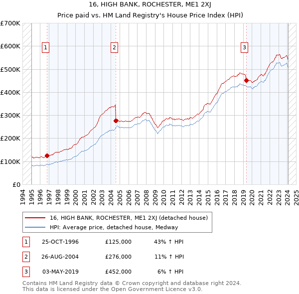 16, HIGH BANK, ROCHESTER, ME1 2XJ: Price paid vs HM Land Registry's House Price Index