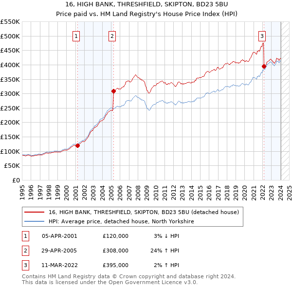16, HIGH BANK, THRESHFIELD, SKIPTON, BD23 5BU: Price paid vs HM Land Registry's House Price Index