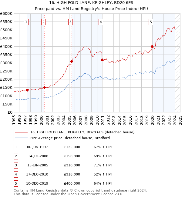 16, HIGH FOLD LANE, KEIGHLEY, BD20 6ES: Price paid vs HM Land Registry's House Price Index