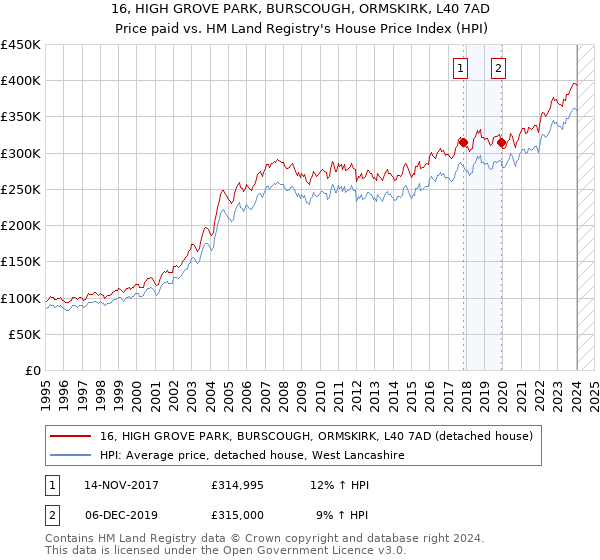 16, HIGH GROVE PARK, BURSCOUGH, ORMSKIRK, L40 7AD: Price paid vs HM Land Registry's House Price Index