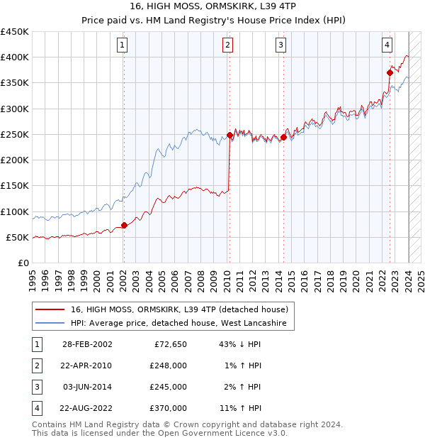 16, HIGH MOSS, ORMSKIRK, L39 4TP: Price paid vs HM Land Registry's House Price Index