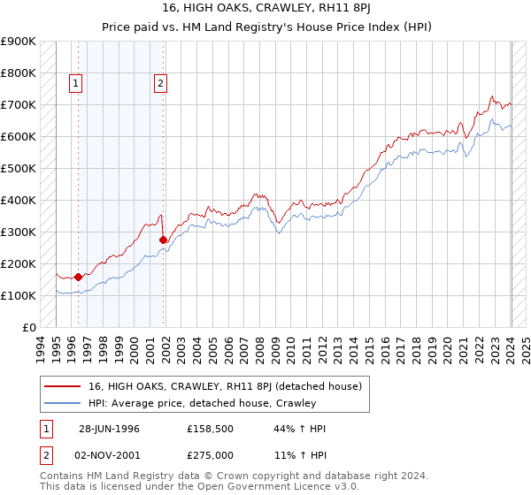 16, HIGH OAKS, CRAWLEY, RH11 8PJ: Price paid vs HM Land Registry's House Price Index