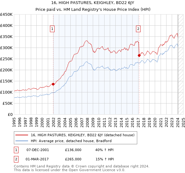 16, HIGH PASTURES, KEIGHLEY, BD22 6JY: Price paid vs HM Land Registry's House Price Index