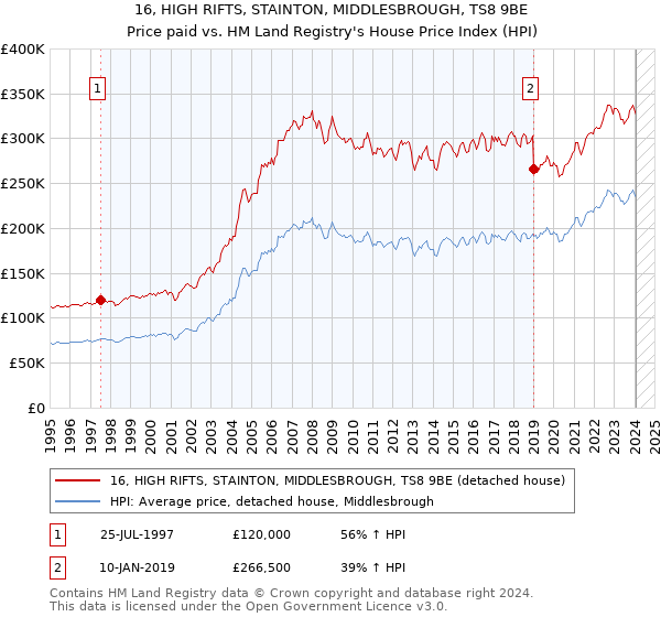 16, HIGH RIFTS, STAINTON, MIDDLESBROUGH, TS8 9BE: Price paid vs HM Land Registry's House Price Index