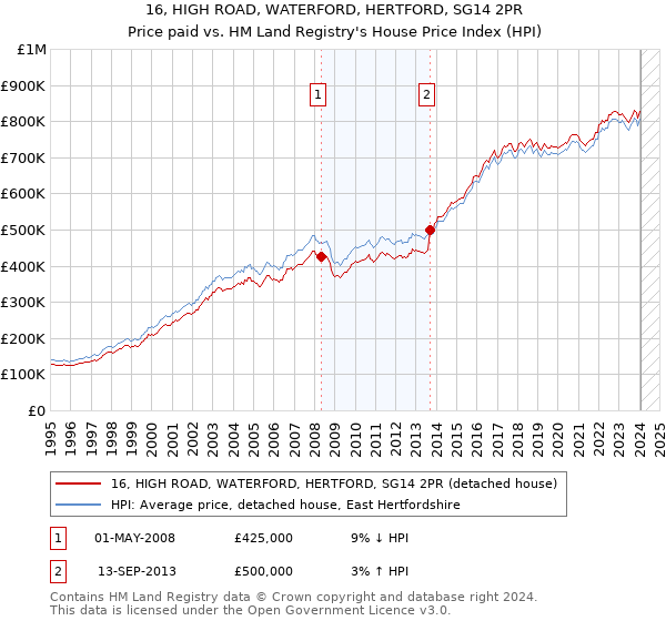 16, HIGH ROAD, WATERFORD, HERTFORD, SG14 2PR: Price paid vs HM Land Registry's House Price Index