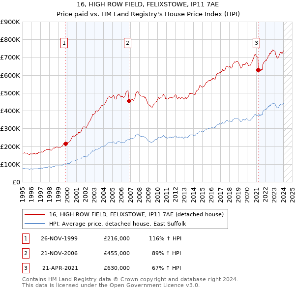 16, HIGH ROW FIELD, FELIXSTOWE, IP11 7AE: Price paid vs HM Land Registry's House Price Index